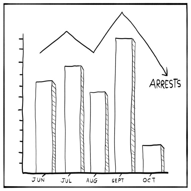 A bar graph showing arrests per month from June to October, with the highest in September and the lowest in October.