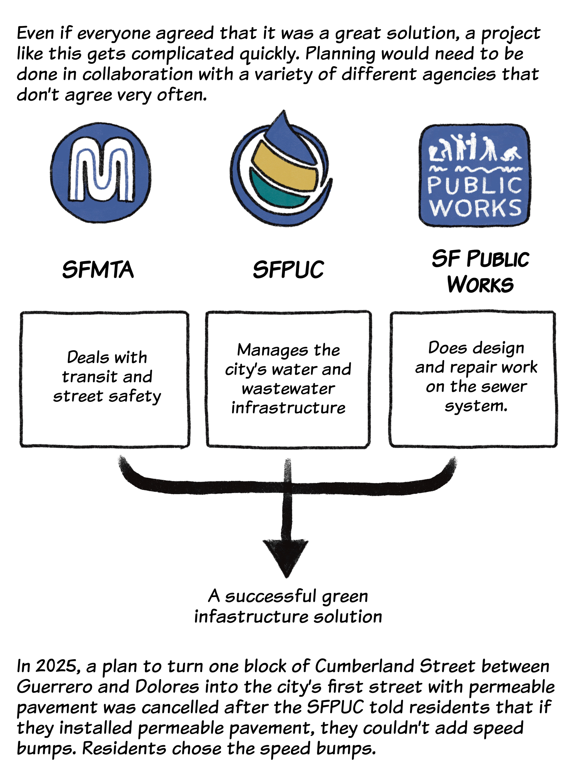 A flowchart shows how SFMTA, SFPUC, and SF Public Works must collaborate for infrastructure projects, with an example highlighting challenges in adding speed bumps to a city street.