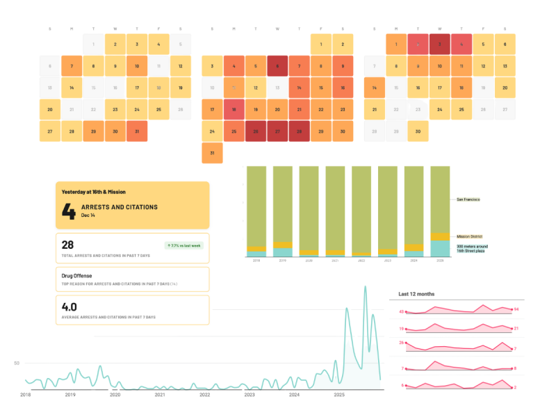 Data dashboard displaying arrest statistics, citation trends, a heat map of incidents by day—highlighting activity near 16th Street—plus a yearly bar chart and line graphs tracking historical averages and monthly patterns.