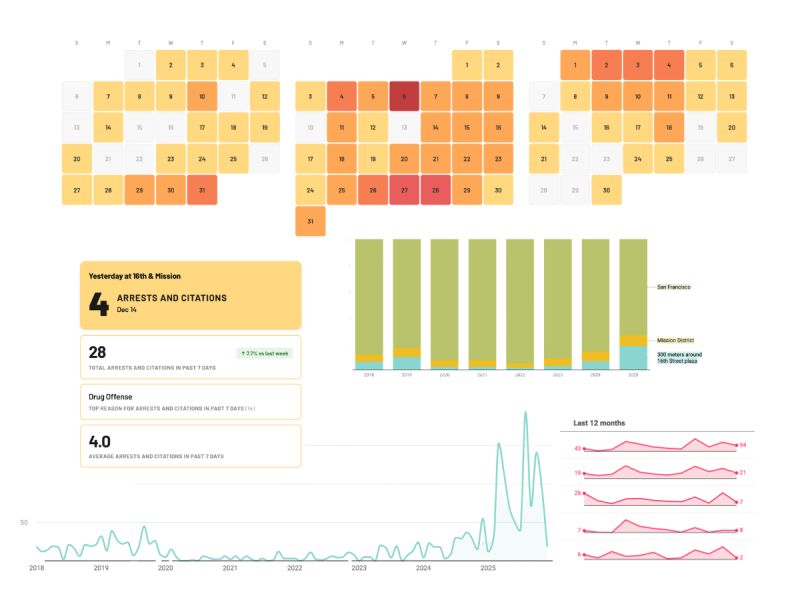 Dashboard with heatmap calendar, bar and line charts showing arrest data, citations, and offence types, highlighting 4 arrests at 16th Street & Mission on Dec 16, with data trends from 2018 to 2025.