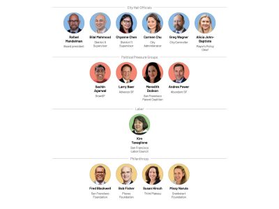 An organizational chart displays city hall officials, charter reform advocates, political pressure group leaders, a labor leader, and philanthropy heads, each shown with a photo and their name and role listed below.