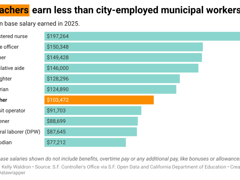 How much do S.F. teachers make vs. city workers? Much less. 