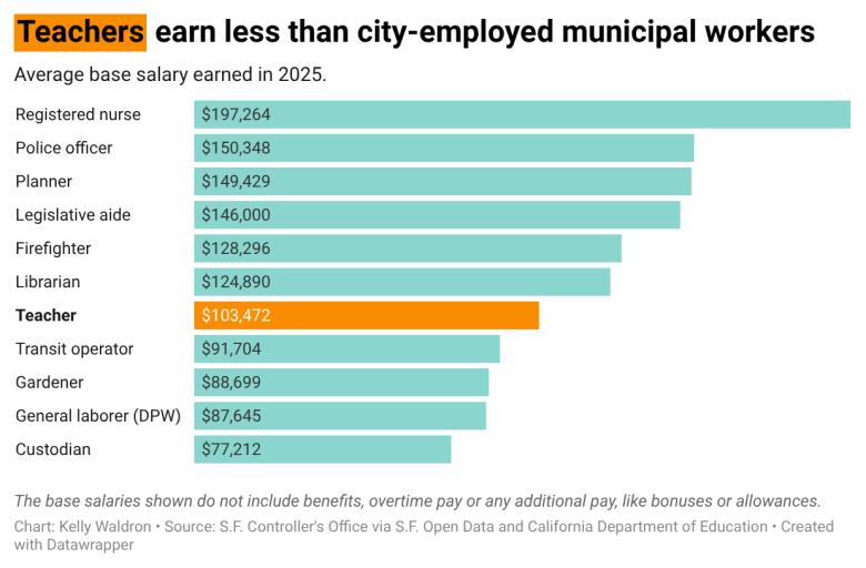 Bar chart comparing 2025 average base salaries; teachers earn $103,472, which is less than most city-employed municipal workers, such as nurses, police, and firefighters.