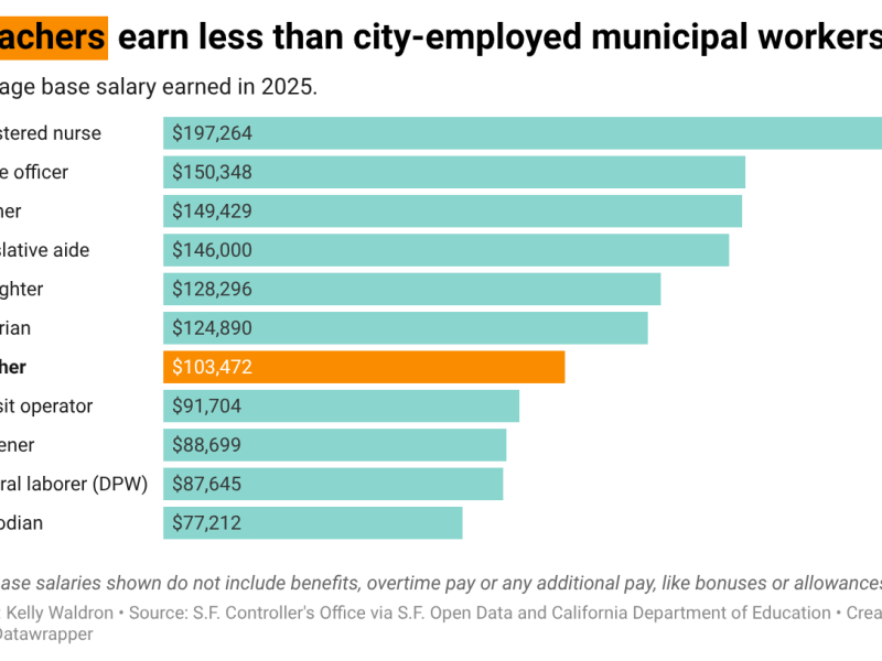 How much do S.F. teachers make vs. city workers? Much less. 