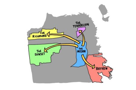 A map of San Francisco with colored neighborhoods—The Richmond, The Sunset, The Tenderloin, Bayview, and The Mission—showing arrows pointing from each to The Mission.