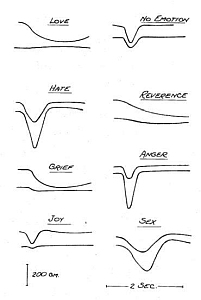 A chart displays eight line graphs representing different emotional responses: love, no emotion, hate, reverence, grief, anger, joy, and sex, each with varying waveform patterns.