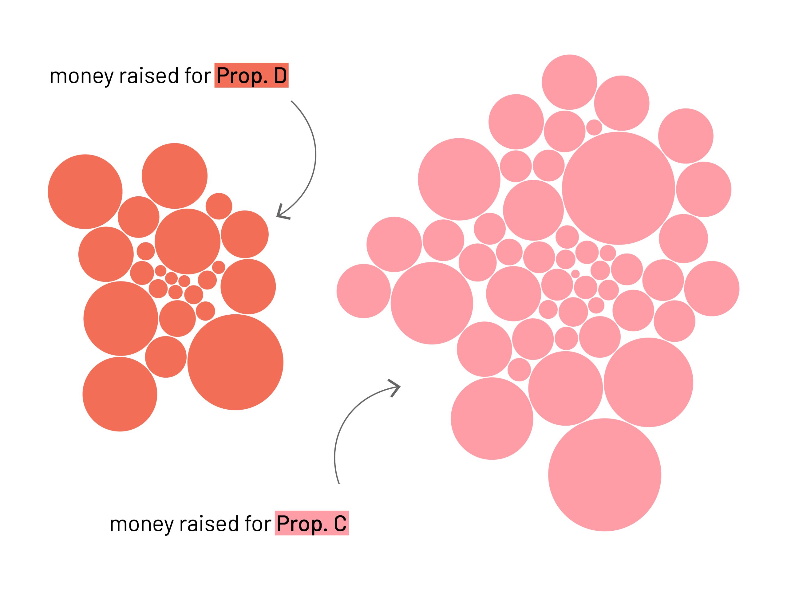 Explore: $8M going to S.F. ballot measures