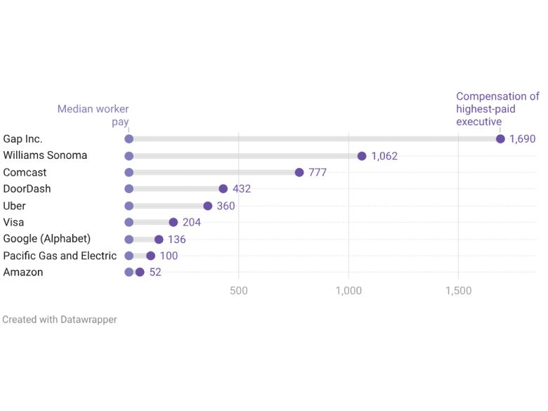 Bar graph comparing median worker pay to highest-paid executive compensation at various companies, with executive pay ranging from 52 to 1,690 times the median worker’s pay.