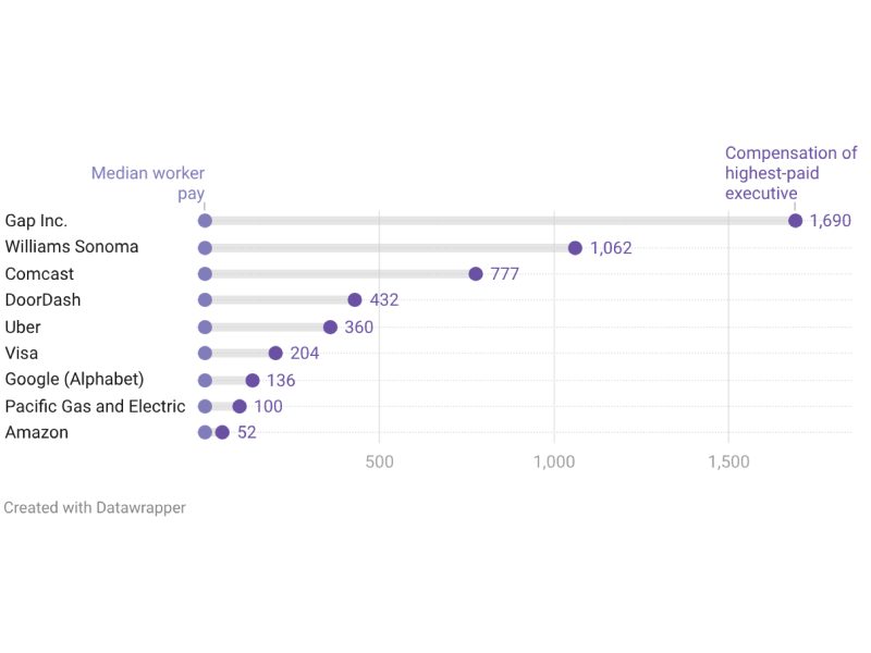 Bar graph comparing median worker pay to highest-paid executive compensation at various companies, with executive pay ranging from 52 to 1,690 times the median worker’s pay.