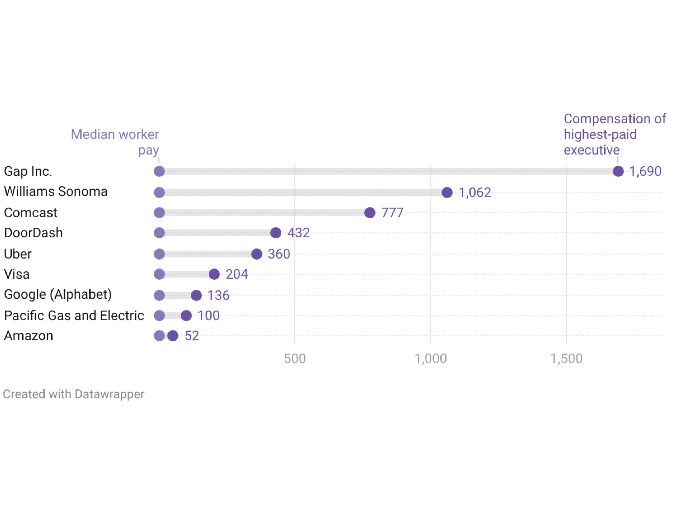 The Gap's CEO-to-worker pay ratio is 1,690-to-1. Other big donors against S.F. CEO tax have similar ratios.
